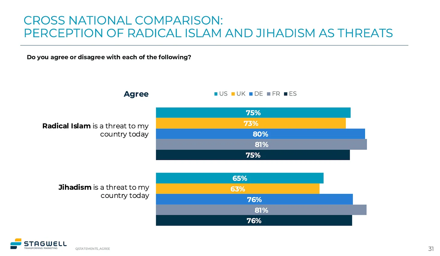 Stagwell tested fear of 'Radical Islam' and found overwhelming majorities in Europe and the United States cited it as a 'threat'